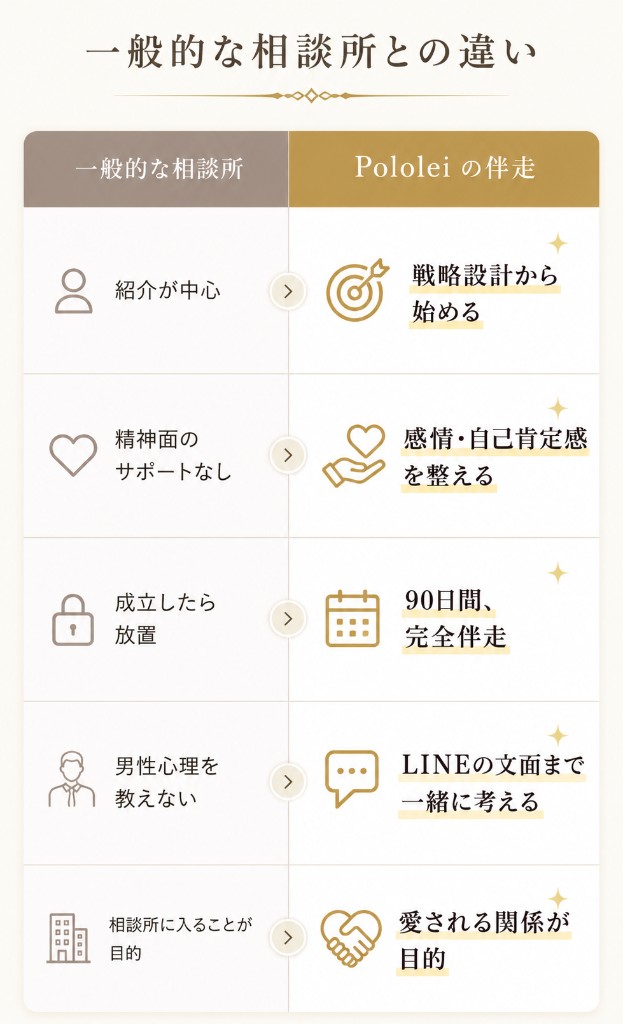 一般的な相談所とPololeiの伴走の比較